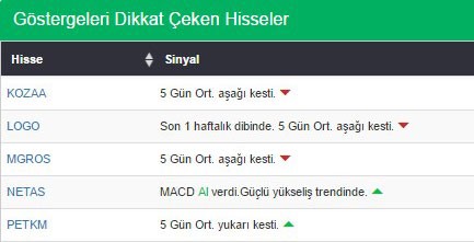 Bu hisselere dikkat