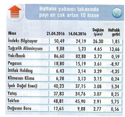 Yabancı alıyor, hisseler yükseliyor