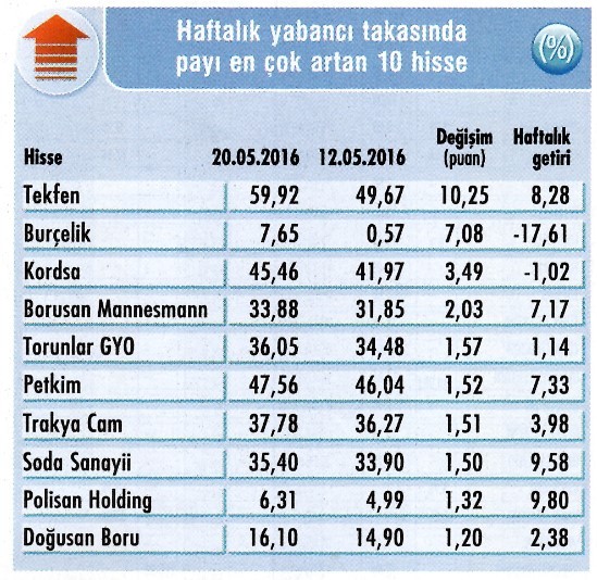 Yabancıların en çok aldığı ve sattığı hisseler