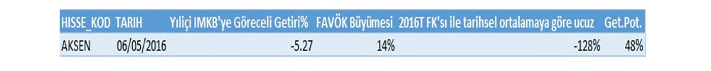 BİST-100'de ucuz ve getiri potansiyeli yüksek hisseler