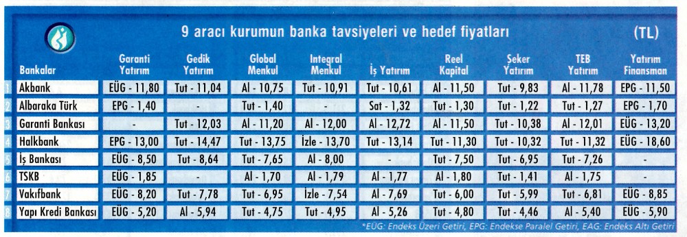 En çok önerilen 3 banka hissesi