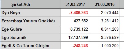 İlk çeyrekte kar/zarar açıklayan şirketler