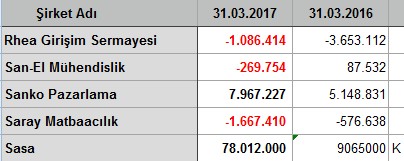 İlk çeyrekte kar/zarar açıklayan şirketler