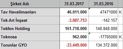 İlk çeyrekte kar/zarar açıklayan şirketler