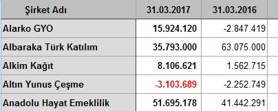 İlk çeyrekte kar/zarar açıklayan şirketler