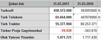 İlk çeyrekte kar/zarar açıklayan şirketler