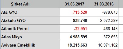 İlk çeyrekte kar/zarar açıklayan şirketler