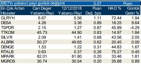 Yabancılar en çok o hisseleri sattı