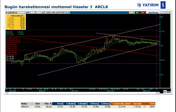 13 hisse için teknik analiz 