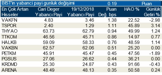 Yabancılar en çok o hisseleri sattı