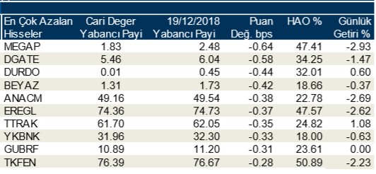 Yabancılar en çok o hisseleri sattı