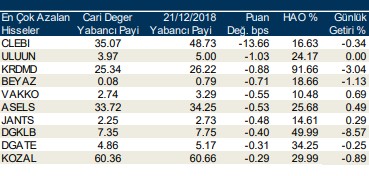 Yabancılar en çok o hisselerde alım yaptı