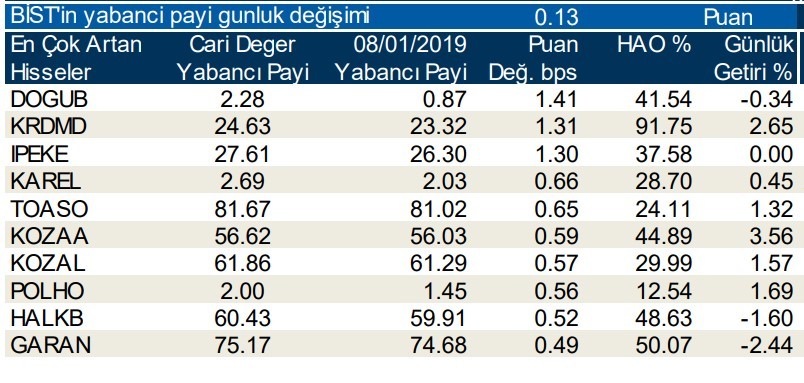 Yabancılar en çok o hisseleri aldı 