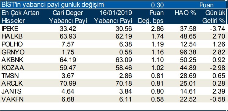 Yabancılar en çok o hisseleri aldı