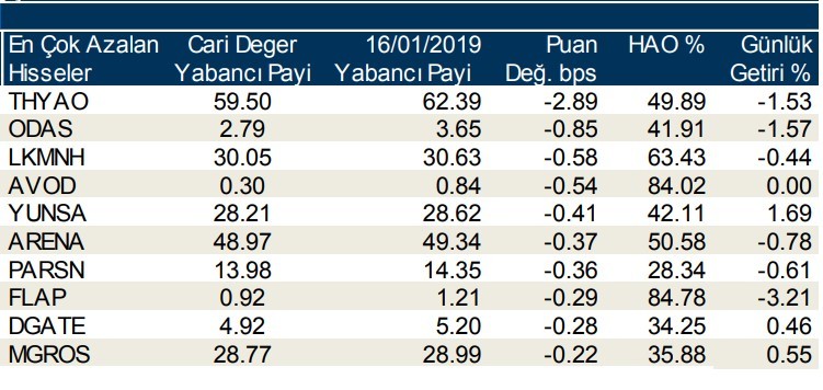 Yabancılar en çok o hisseleri aldı