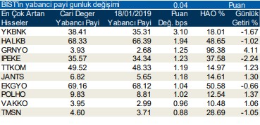 İşte yabancıların en çok işlem yaptığı hisseler