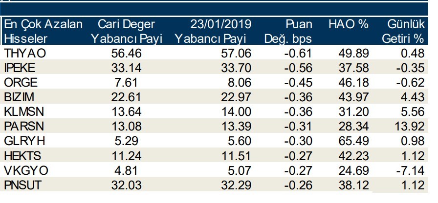 Yabancılar en çok o hisselere yöneldi