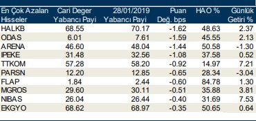 İşte yabancıların en çok işlem yaptığı hisseler