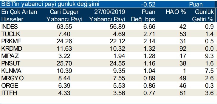 Yabancılar en çok o hisselerde işlem yaptı