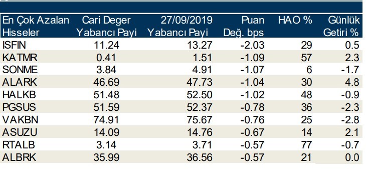 Yabancılar en çok o hisselerde işlem yaptı