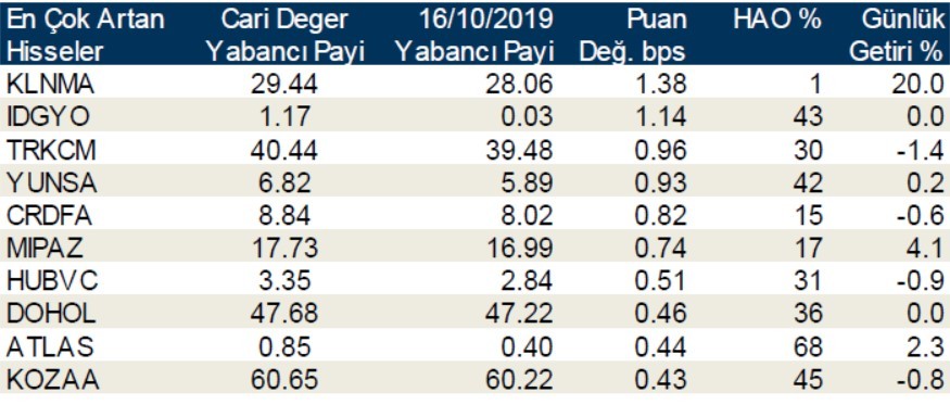 Yabancılar en çok o hisseleri aldı