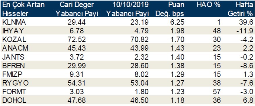 Yabancılar en çok o hisseleri aldı