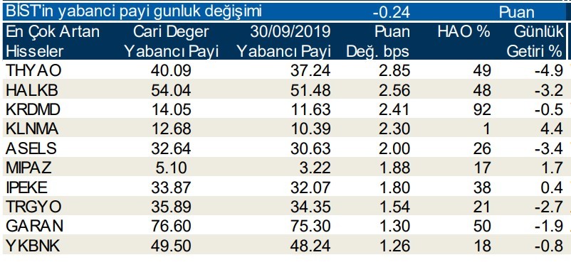 Yabancılar en çok o hisseleri aldı