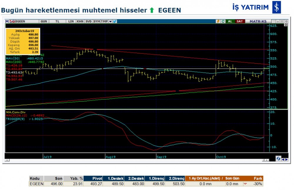 Hareket beklenen 7 hisse 25/10/2019