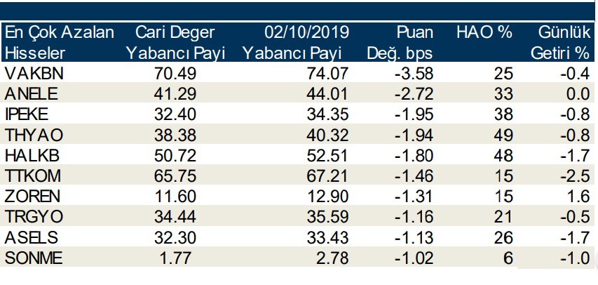 Yabancı payının en çok arttığı ve azaldığı ilk 10 hisse