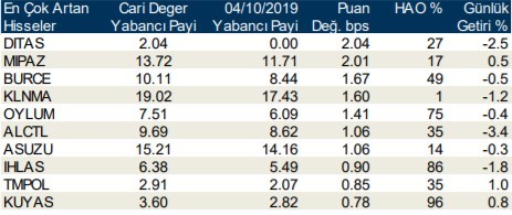 İşte yabancı payı en çok arttığı hisseler