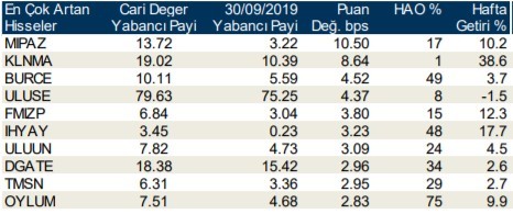 İşte yabancı payı en çok arttığı hisseler