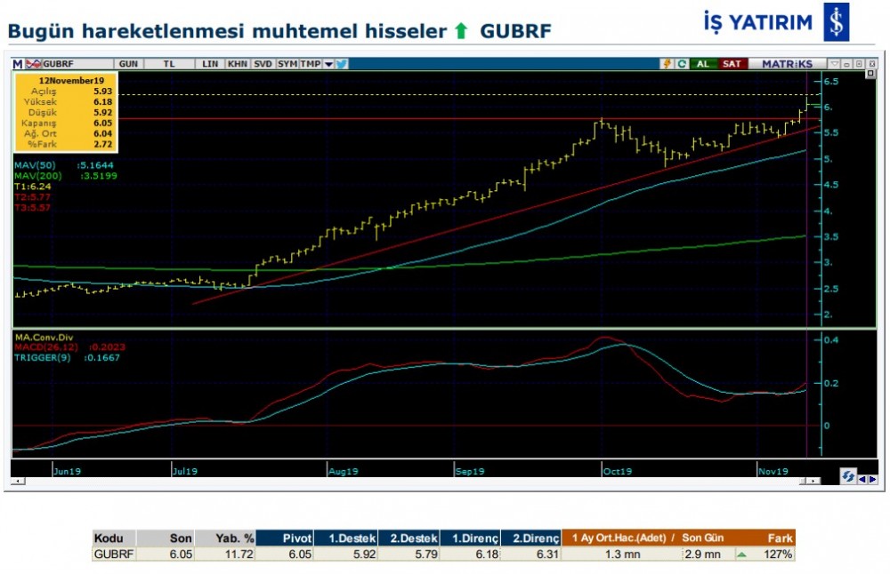 Hareket beklenen 6 hisse 13/11/2019