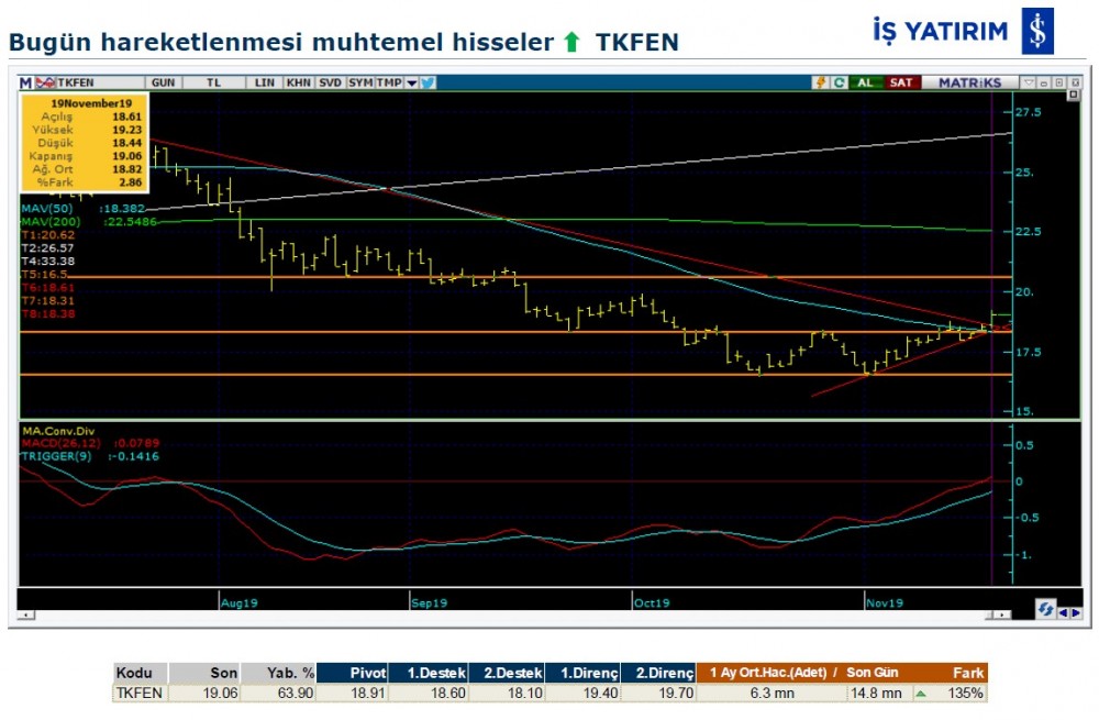 Hareket beklenen 5 hisse 20/11/2019