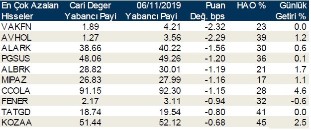 Yabancı payı en çok artan ve azalan hisseler duyuruldu