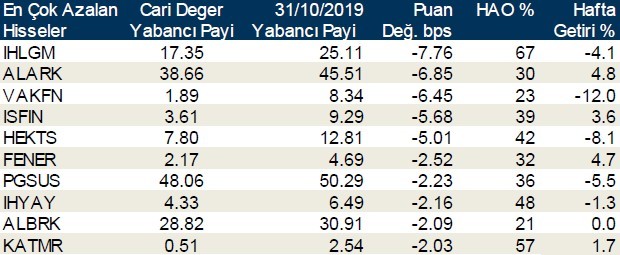 Yabancı payı en çok artan ve azalan hisseler duyuruldu