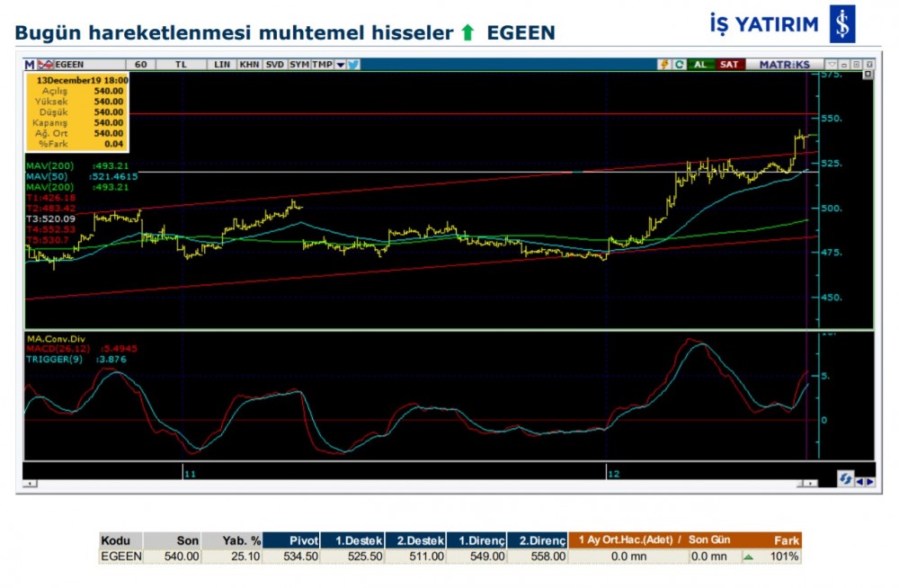 Hareket beklenen 7 hisse