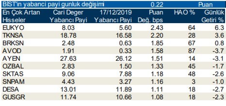 Yabancılar en çok o hisseleri aldı