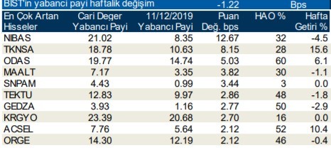 Yabancılar en çok o hisseleri aldı