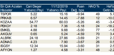 Yabancılar en çok o hisseleri aldı