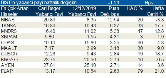 Yabancı yatırımcılar en çok o hisseleri aldı