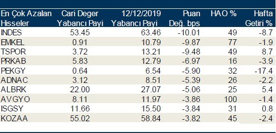 Yabancı yatırımcılar en çok o hisseleri aldı