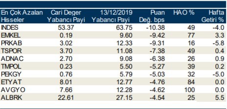 Yabancılar en çok o hisseleri aldı