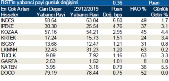 Yabancılar en çok o hisseleri aldı