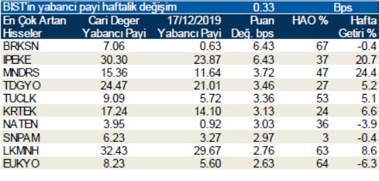 Yabancılar en çok o hisseleri aldı