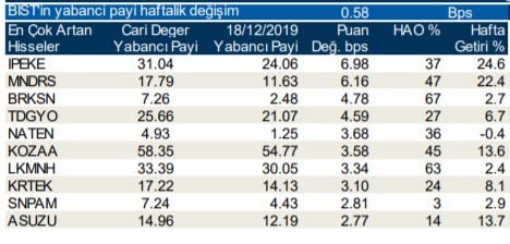 Yabancılar en çok o hisseleri aldı