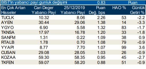 Yabancılar en çok o hisseleri aldı