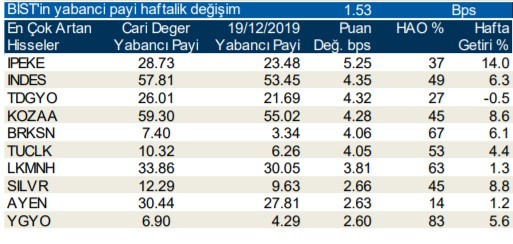 Yabancılar en çok o hisseleri aldı