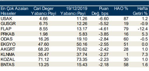 Yabancılar en çok o hisseleri aldı