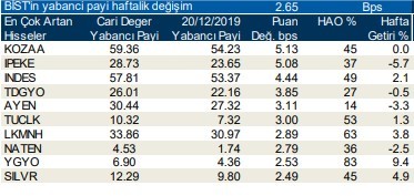 Yabancılar en çok o hisseleri aldı