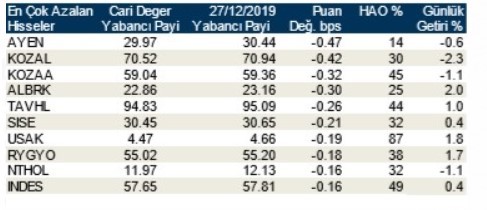 Yabancılar en çok o hisseleri aldılar